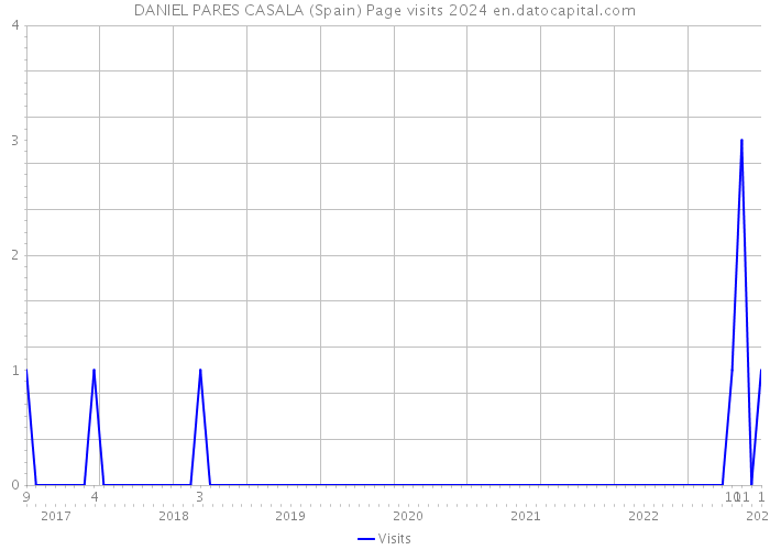 DANIEL PARES CASALA (Spain) Page visits 2024 