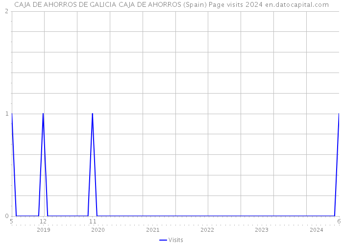 CAJA DE AHORROS DE GALICIA CAJA DE AHORROS (Spain) Page visits 2024 