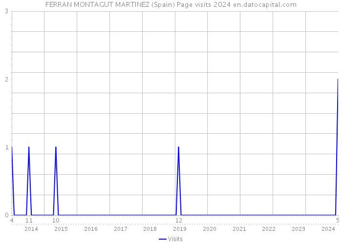 FERRAN MONTAGUT MARTINEZ (Spain) Page visits 2024 