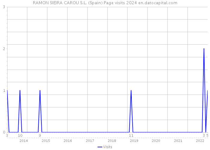 RAMON SIEIRA CAROU S.L. (Spain) Page visits 2024 