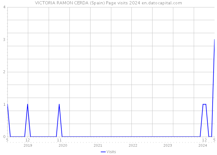 VICTORIA RAMON CERDA (Spain) Page visits 2024 