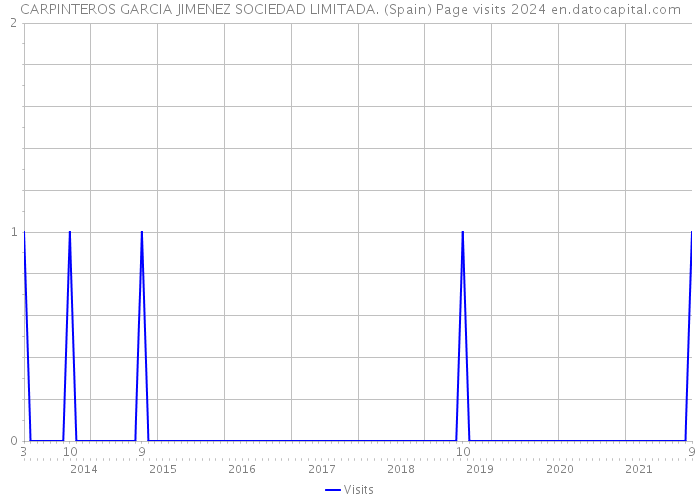 CARPINTEROS GARCIA JIMENEZ SOCIEDAD LIMITADA. (Spain) Page visits 2024 