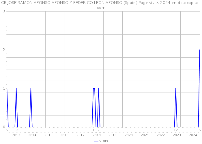 CB JOSE RAMON AFONSO AFONSO Y FEDERICO LEON AFONSO (Spain) Page visits 2024 