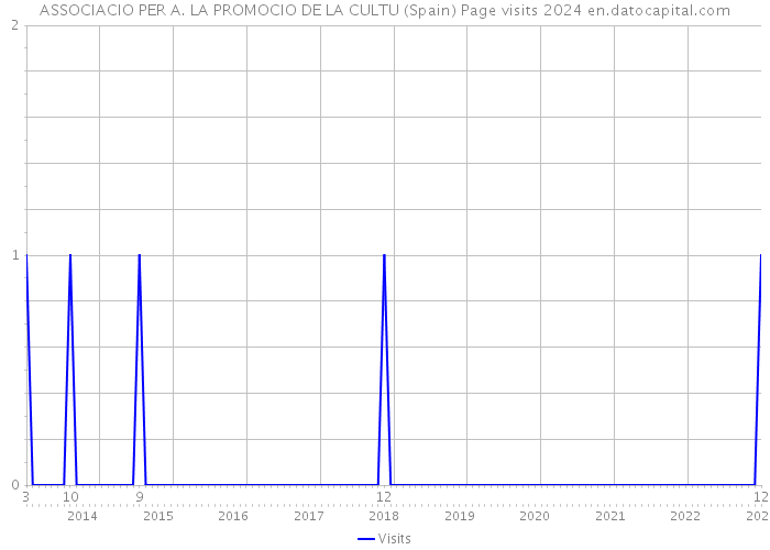 ASSOCIACIO PER A. LA PROMOCIO DE LA CULTU (Spain) Page visits 2024 