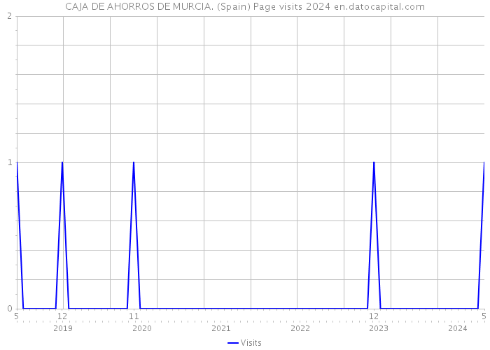 CAJA DE AHORROS DE MURCIA. (Spain) Page visits 2024 