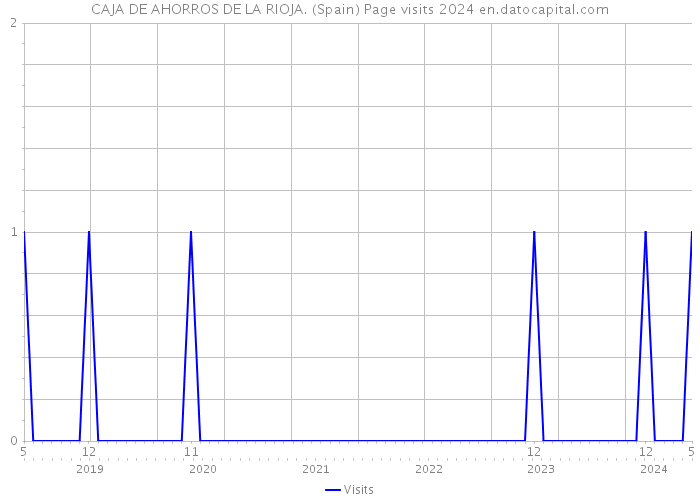 CAJA DE AHORROS DE LA RIOJA. (Spain) Page visits 2024 