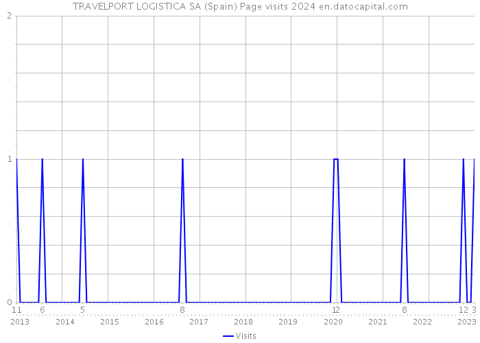 TRAVELPORT LOGISTICA SA (Spain) Page visits 2024 