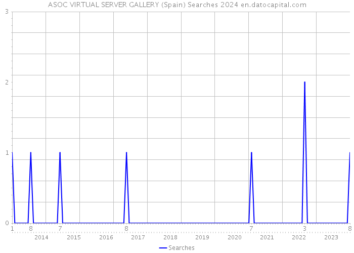 ASOC VIRTUAL SERVER GALLERY (Spain) Searches 2024 
