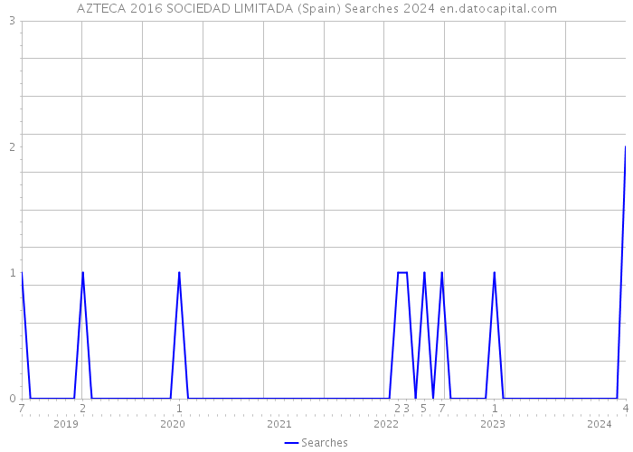 AZTECA 2016 SOCIEDAD LIMITADA (Spain) Searches 2024 