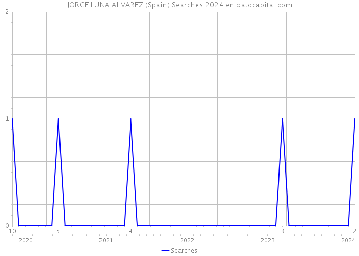 JORGE LUNA ALVAREZ (Spain) Searches 2024 