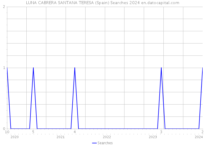 LUNA CABRERA SANTANA TERESA (Spain) Searches 2024 
