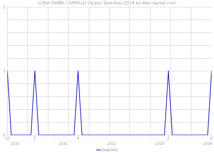 LUNA ISABEL CARRILLO (Spain) Searches 2024 