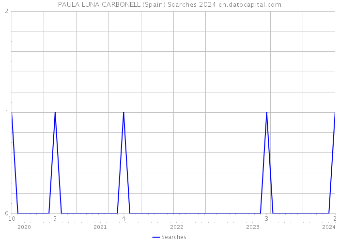 PAULA LUNA CARBONELL (Spain) Searches 2024 