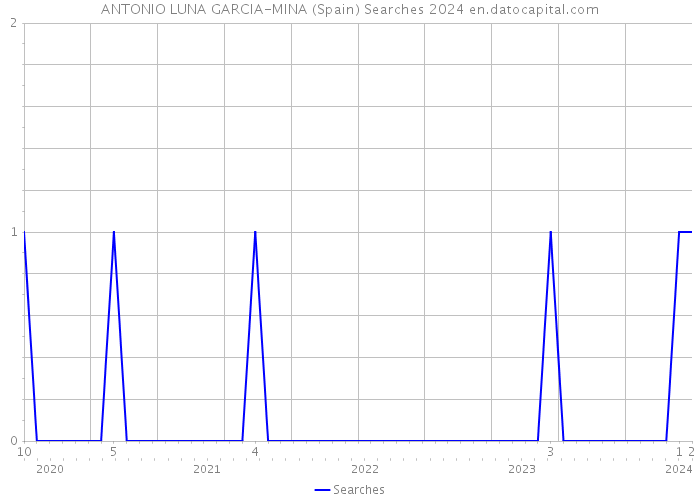 ANTONIO LUNA GARCIA-MINA (Spain) Searches 2024 