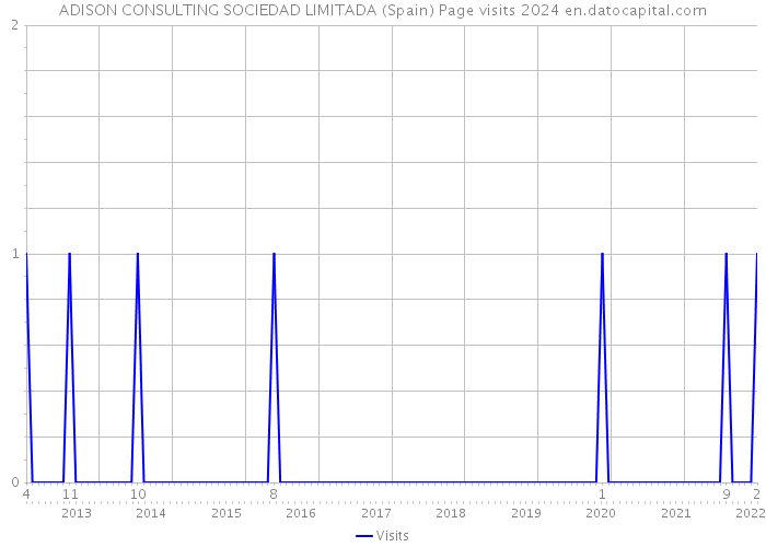 ADISON CONSULTING SOCIEDAD LIMITADA (Spain) Page visits 2024 