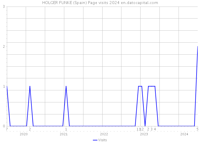 HOLGER FUNKE (Spain) Page visits 2024 