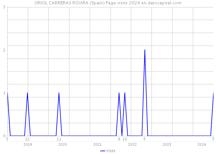 ORIOL CARRERAS ROVIRA (Spain) Page visits 2024 