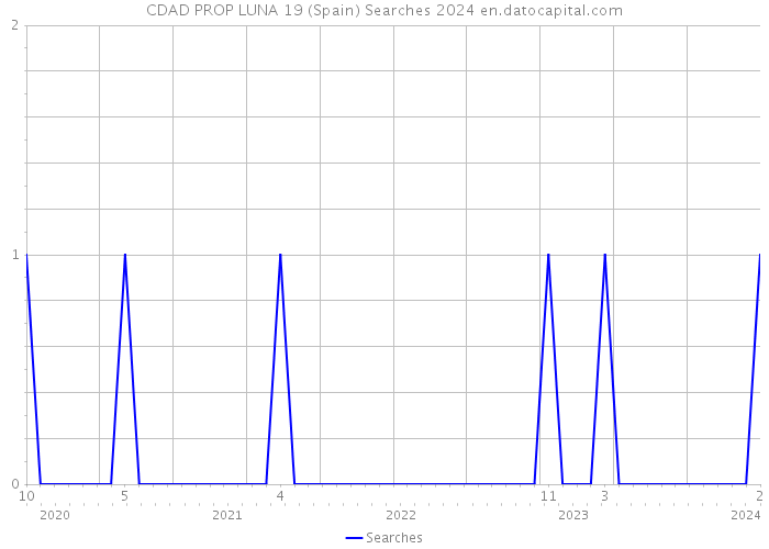 CDAD PROP LUNA 19 (Spain) Searches 2024 