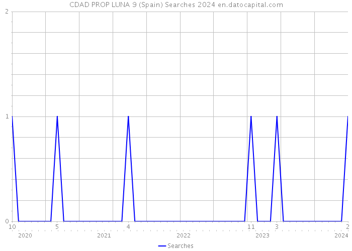 CDAD PROP LUNA 9 (Spain) Searches 2024 