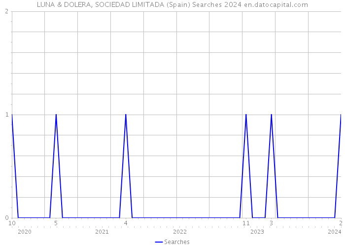 LUNA & DOLERA, SOCIEDAD LIMITADA (Spain) Searches 2024 