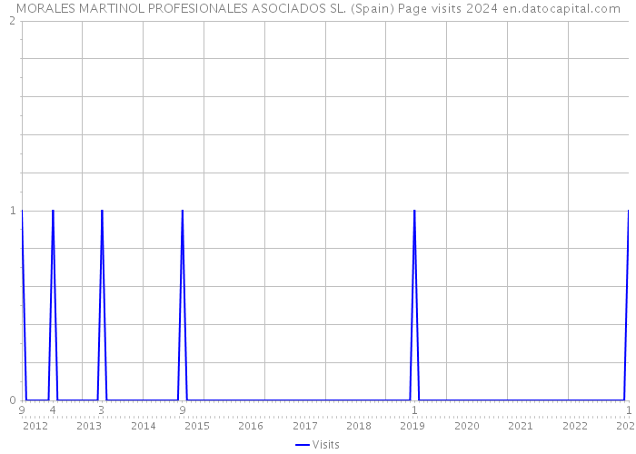 MORALES MARTINOL PROFESIONALES ASOCIADOS SL. (Spain) Page visits 2024 