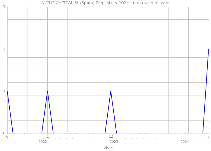 ALTUS CAPITAL SL (Spain) Page visits 2024 