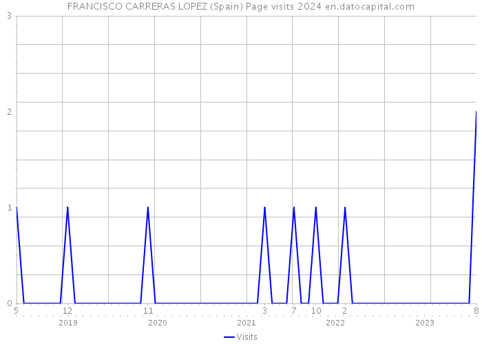 FRANCISCO CARRERAS LOPEZ (Spain) Page visits 2024 