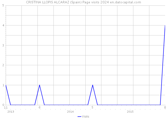 CRISTINA LLOPIS ALCARAZ (Spain) Page visits 2024 