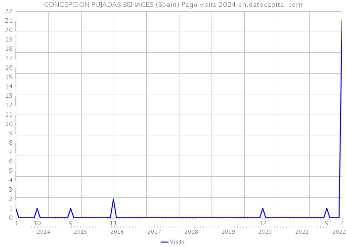 CONCEPCION PUJADAS BENAGES (Spain) Page visits 2024 