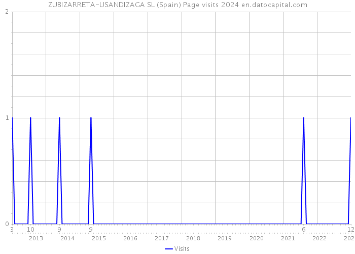 ZUBIZARRETA-USANDIZAGA SL (Spain) Page visits 2024 