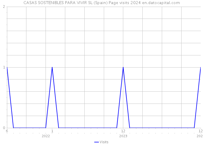 CASAS SOSTENIBLES PARA VIVIR SL (Spain) Page visits 2024 
