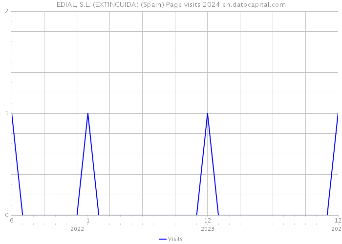 EDIAL, S.L. (EXTINGUIDA) (Spain) Page visits 2024 