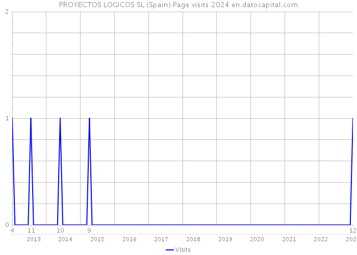 PROYECTOS LOGICOS SL (Spain) Page visits 2024 