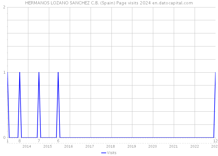 HERMANOS LOZANO SANCHEZ C.B. (Spain) Page visits 2024 