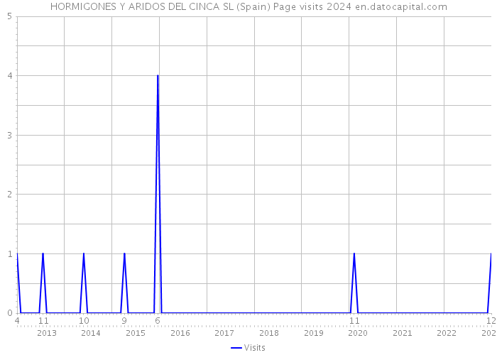 HORMIGONES Y ARIDOS DEL CINCA SL (Spain) Page visits 2024 
