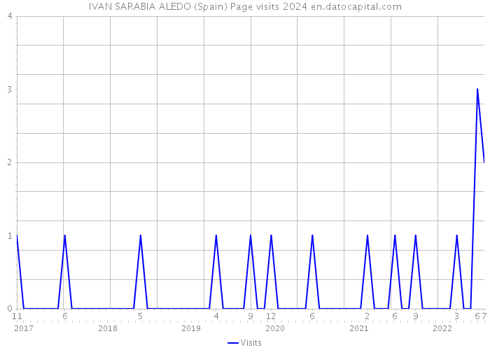 IVAN SARABIA ALEDO (Spain) Page visits 2024 