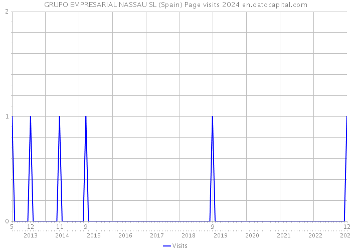 GRUPO EMPRESARIAL NASSAU SL (Spain) Page visits 2024 