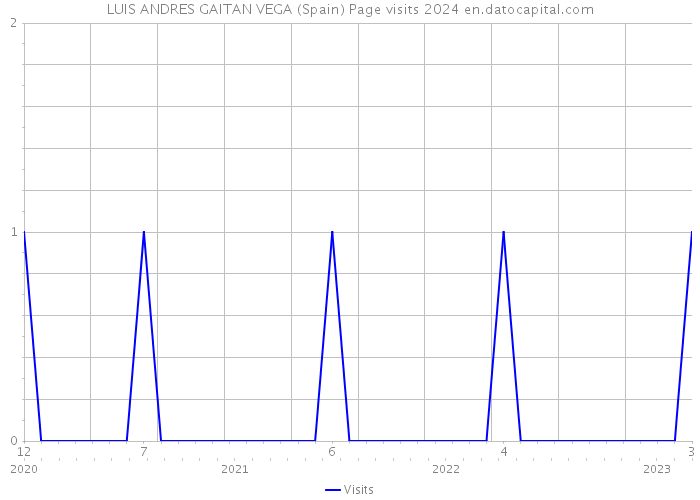 LUIS ANDRES GAITAN VEGA (Spain) Page visits 2024 
