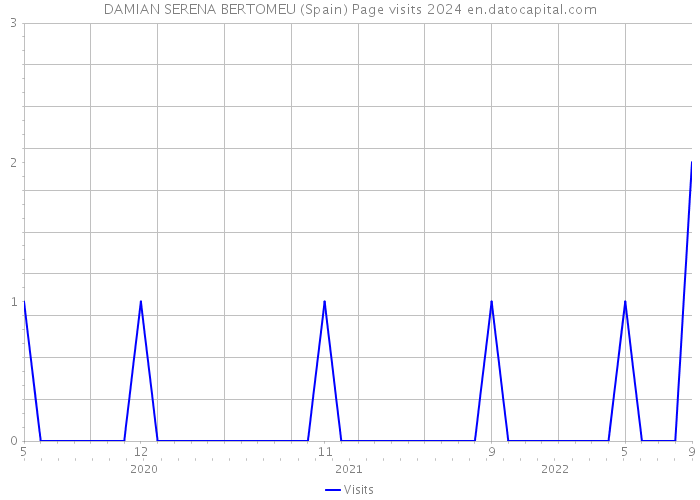 DAMIAN SERENA BERTOMEU (Spain) Page visits 2024 