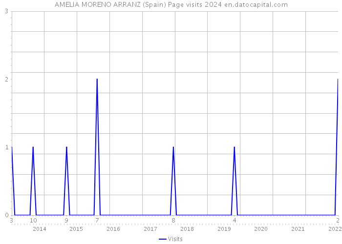 AMELIA MORENO ARRANZ (Spain) Page visits 2024 