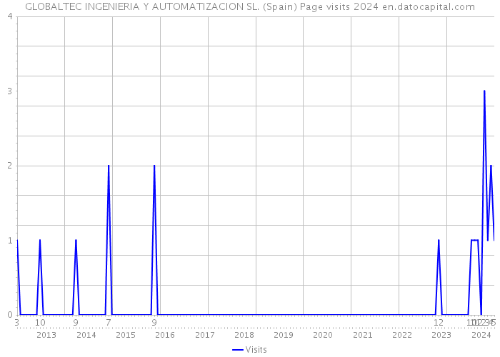 GLOBALTEC INGENIERIA Y AUTOMATIZACION SL. (Spain) Page visits 2024 