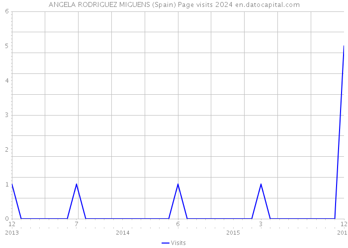 ANGELA RODRIGUEZ MIGUENS (Spain) Page visits 2024 