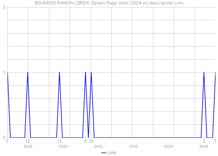 EDUARDO RAMON CERDA (Spain) Page visits 2024 