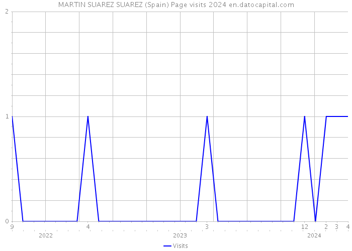 MARTIN SUAREZ SUAREZ (Spain) Page visits 2024 