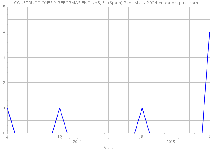 CONSTRUCCIONES Y REFORMAS ENCINAS, SL (Spain) Page visits 2024 