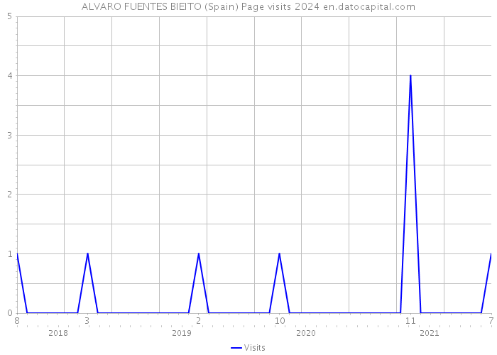 ALVARO FUENTES BIEITO (Spain) Page visits 2024 