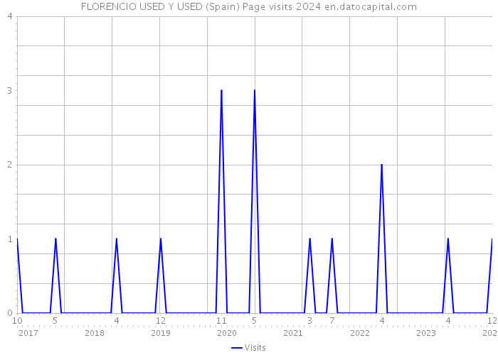 FLORENCIO USED Y USED (Spain) Page visits 2024 