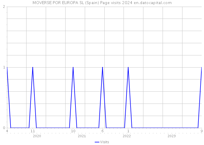 MOVERSE POR EUROPA SL (Spain) Page visits 2024 