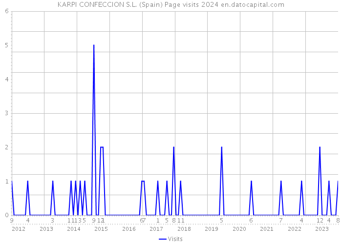 KARPI CONFECCION S.L. (Spain) Page visits 2024 