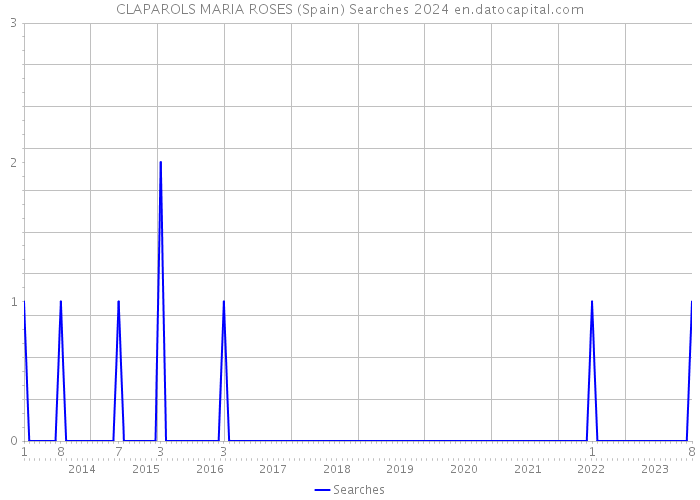 CLAPAROLS MARIA ROSES (Spain) Searches 2024 